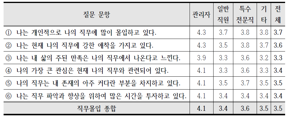 직무몰입 종합