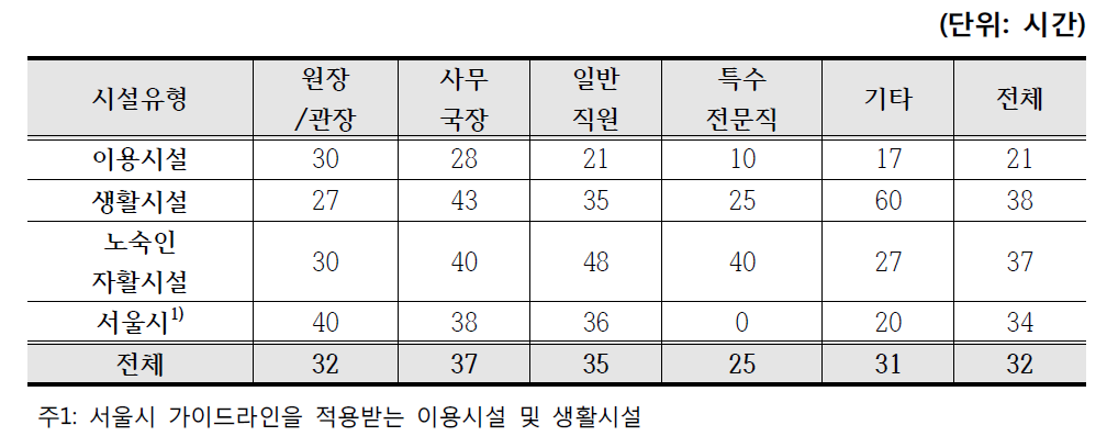 월 평균 초과근무 시간