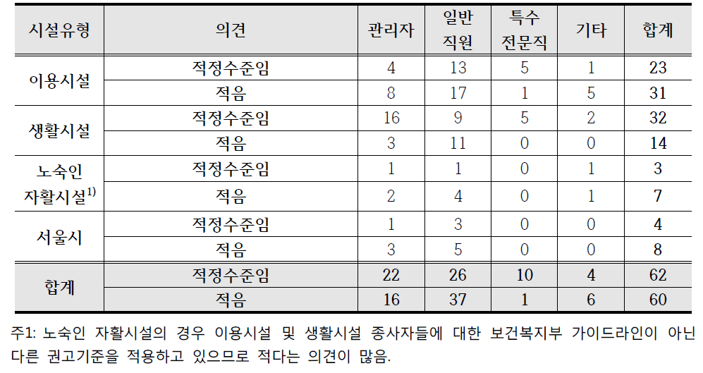 보수 수준에 대한 의견