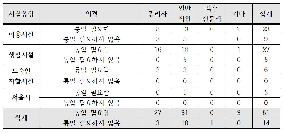 직급 개수의 통일 필요성