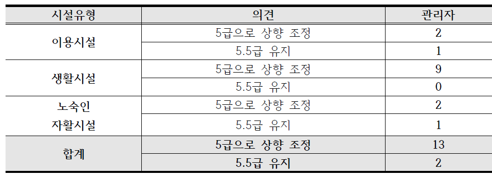 원장/관장의 비교직급을 5급으로 상향조정하는 것에 대한 의견