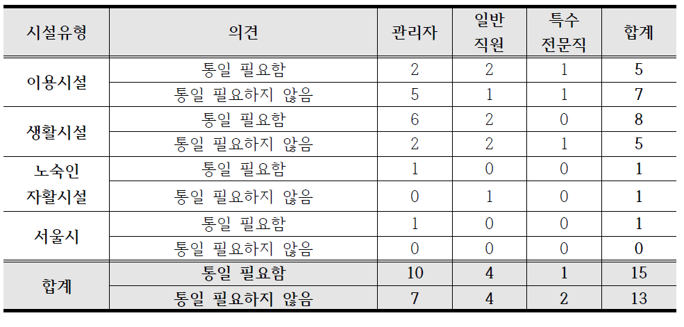 특수전문직 직급체계 통일 필요성