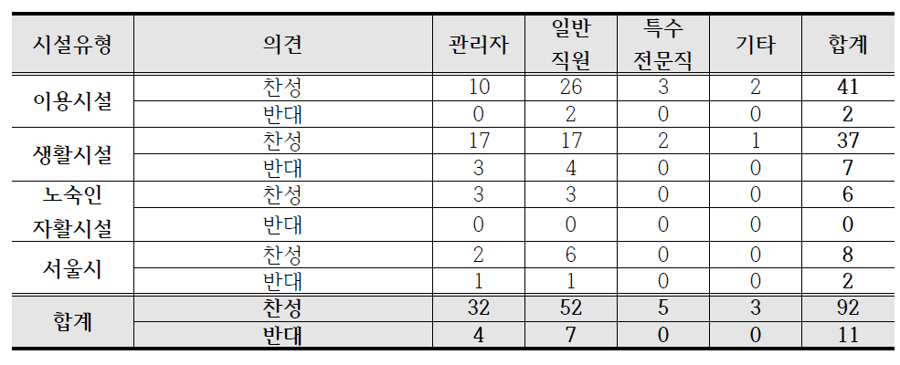 승진제도 도입에 대한 의견