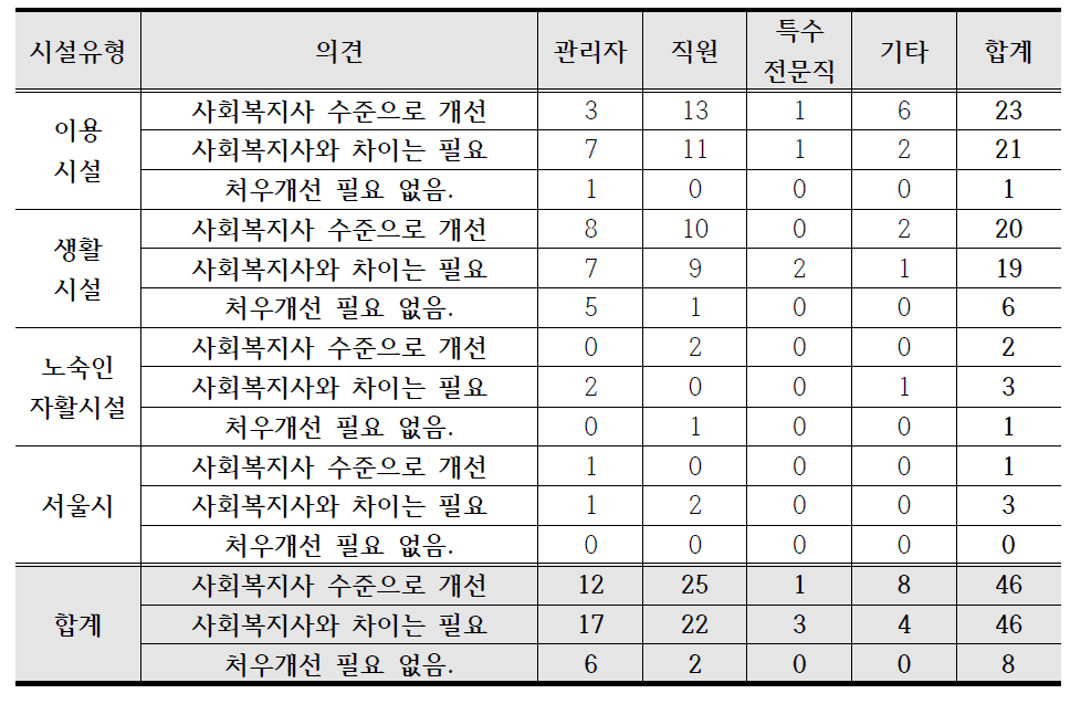 기능직/관리직 종사자에 대한 처우 개선