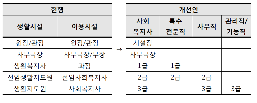 직급체계 개선안