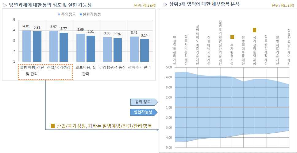 주제별결론> 당면과제에 대한 인식