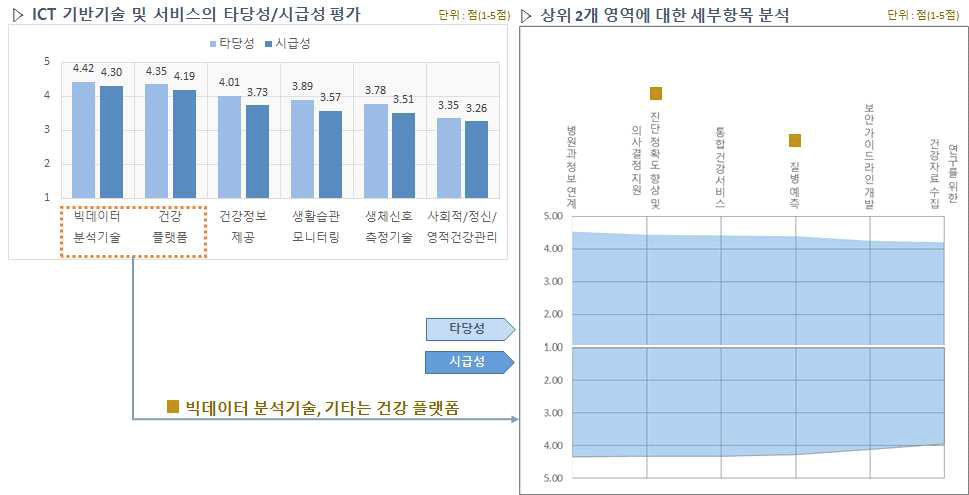 ICT 기반 기술 및 서비스 평가 결론