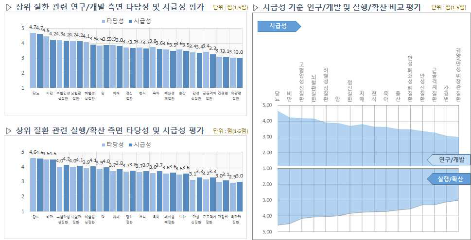 상위 질환 관련 평가