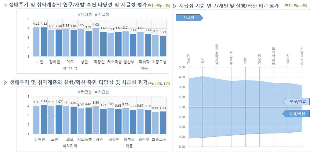 생애주기 및 취약계층 관련 평가