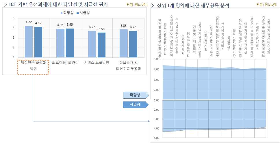 ICT 기반 우선과제에 대한 인식