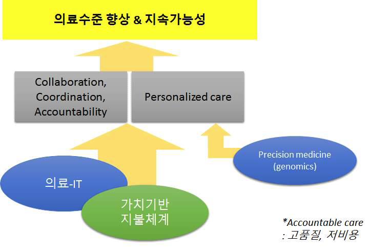 미래보건의료가 가져올 향후 보건의료의 미래