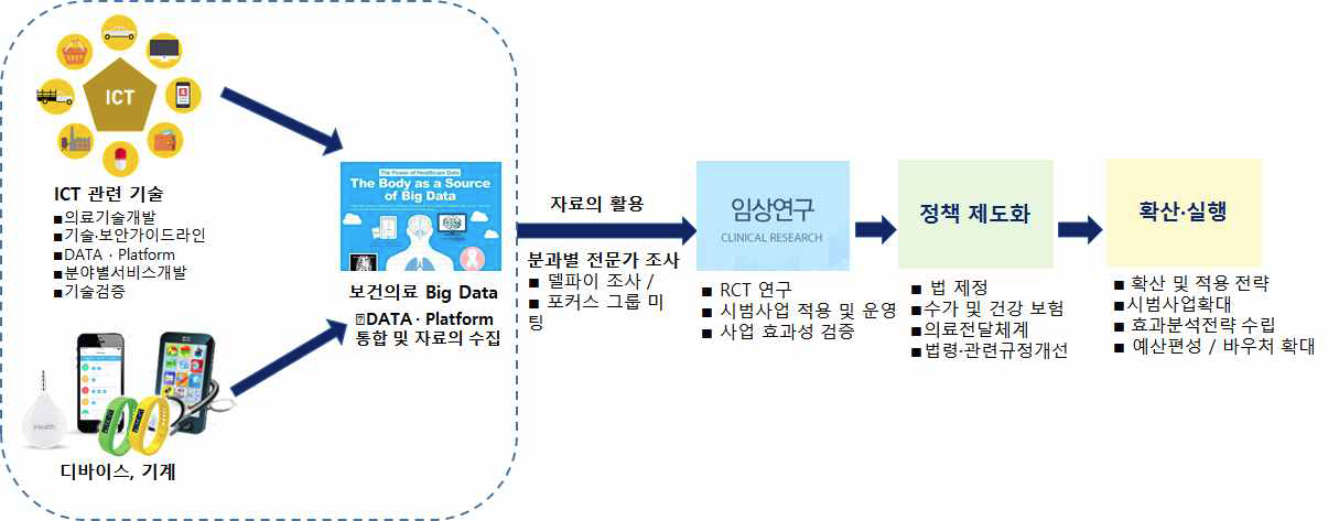 미래보건의료포럼 향후 활용 방안