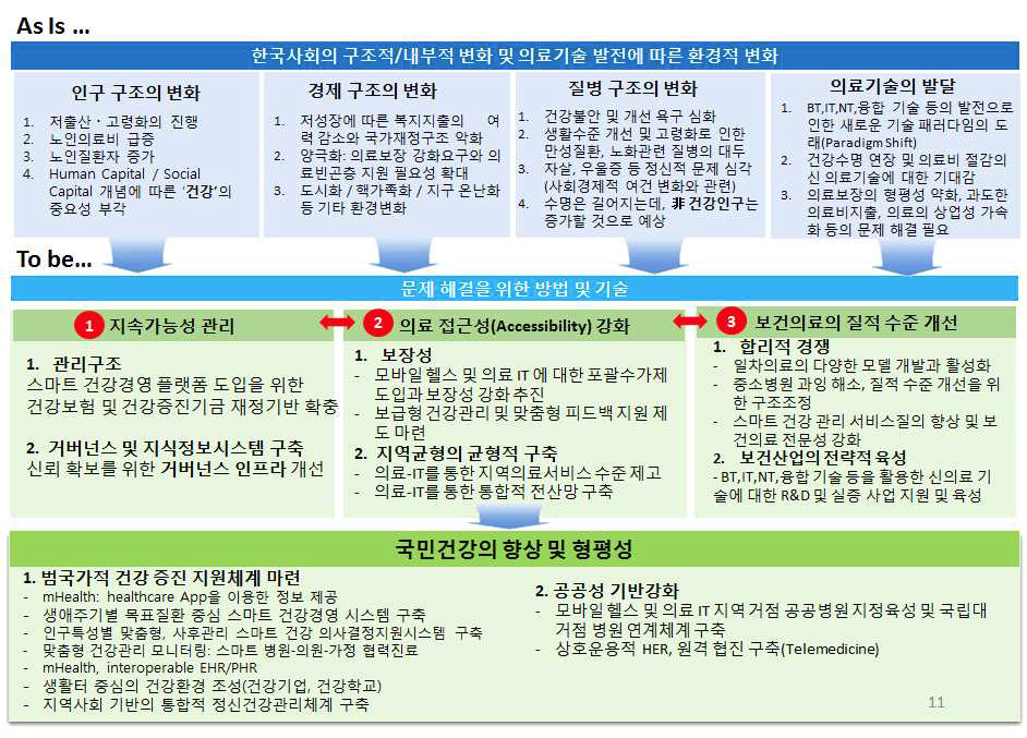 미래보건의료포럼의 분야별 실천계획 예시