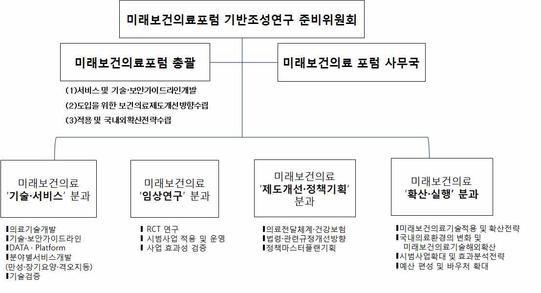 미래보건의료포럼 수행체계도