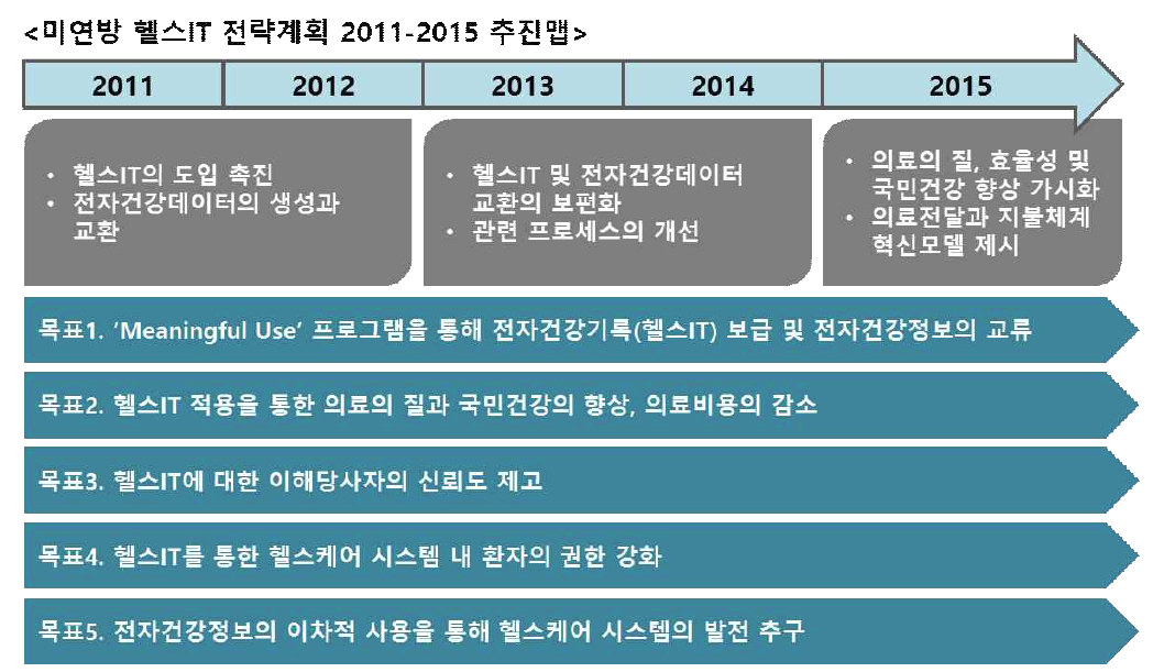 미국의 헬스IT 도입에 따른 5대 목표 별 주요 추진 계획(’11-’15)