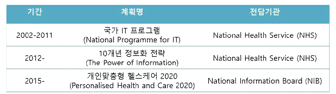 시기별 영국의 국가적 헬스 IT 전략