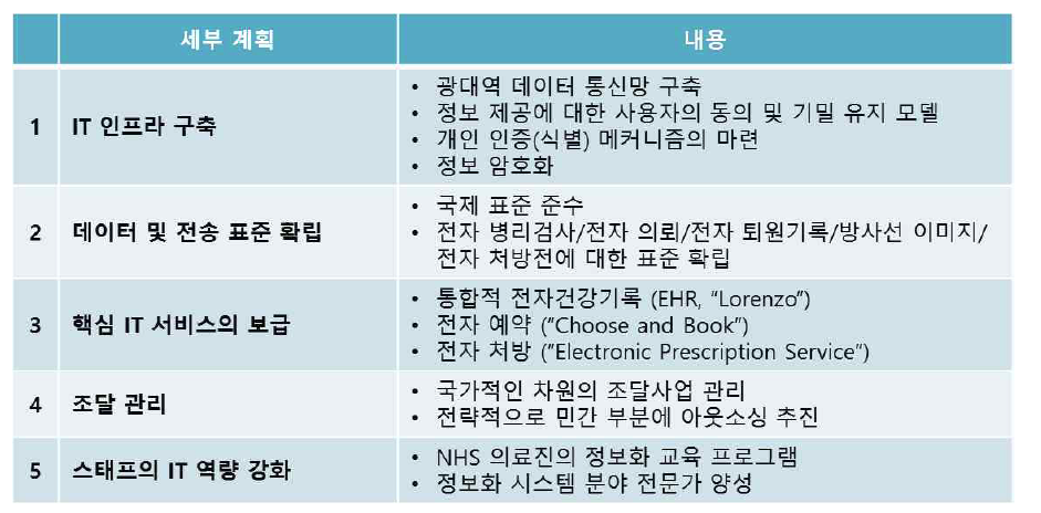 영국의 Helath IT 세부 실행 계획 수립 정리