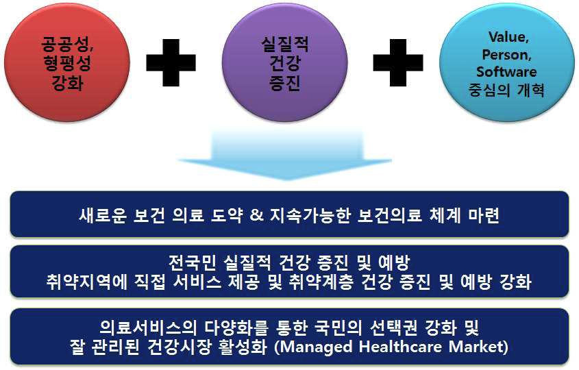 ICT 기반 미래의학이 추구해야할 주요 가치 및 원칙