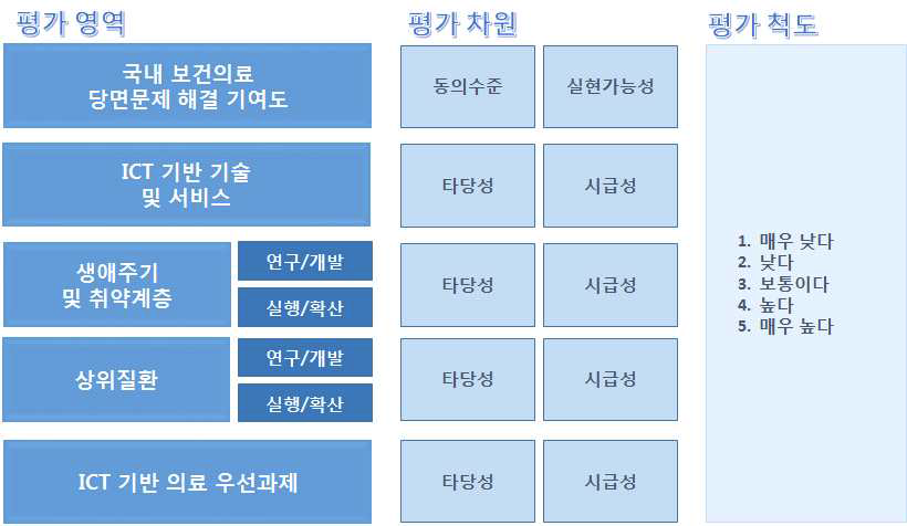 미래보건의료포럼 전문가 델파이조사 평가영역 및 차원