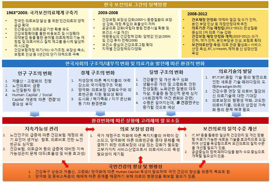 한국보건의료의 전체구조 및 현황