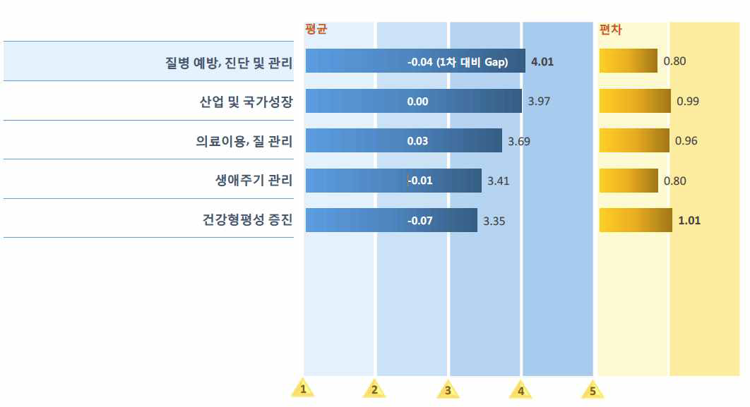 ICT 기반 기술 및 서비스의 국내 보건의료 당면문제 해결 기여 영역>동의수준 결과