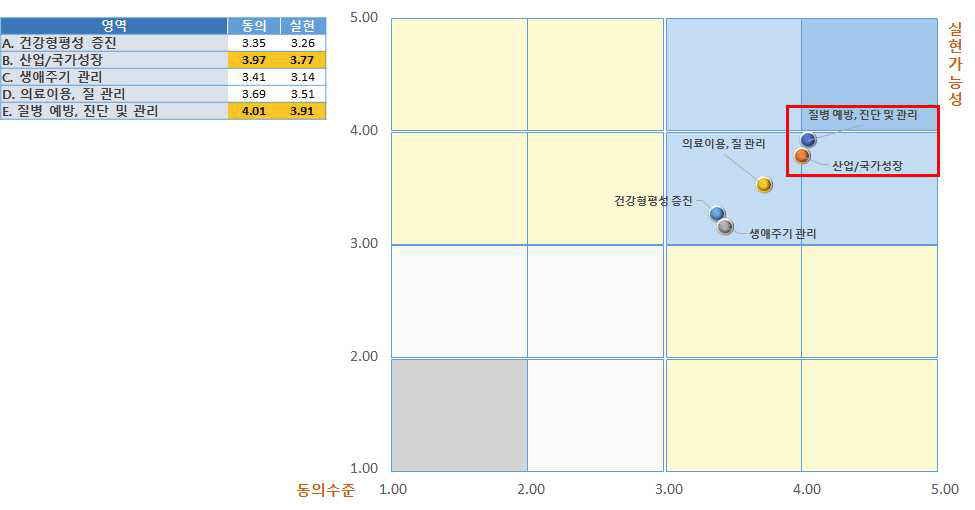 ICT 기반 기술 및 서비스의 국내 보건의료 당면문제 해결 기여 영역