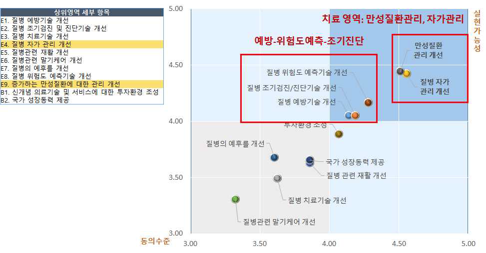 국내 보건의료 당면문제 해결 기여 영역 > 동의 vs. 실현 > 상위 영역