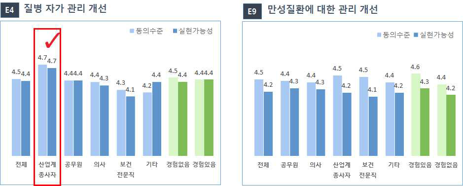 ICT 기반 기술 및 서비스의 국내 보건의료 당면문제 해결 기여 영역> 상위영역 특성 분석