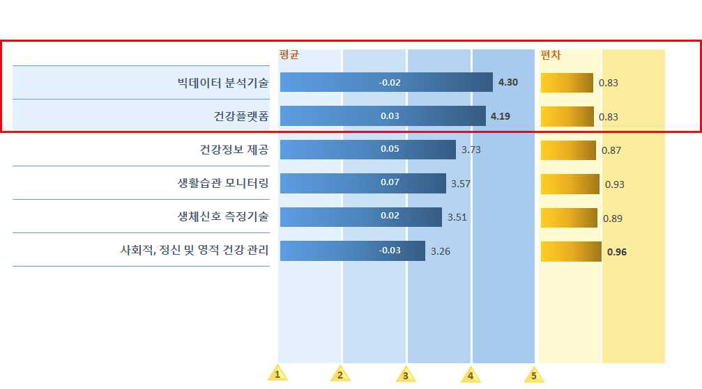 ICT 기반 기술 및 서비스 > 시급성