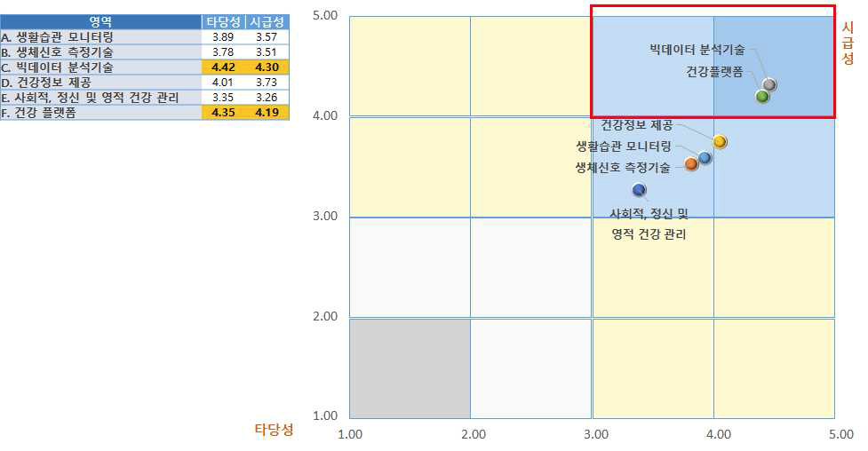 생애주기 측면에서 도입되어야 할 ICT 기반 기술 및 서비스> 타당성 vs. 시급성