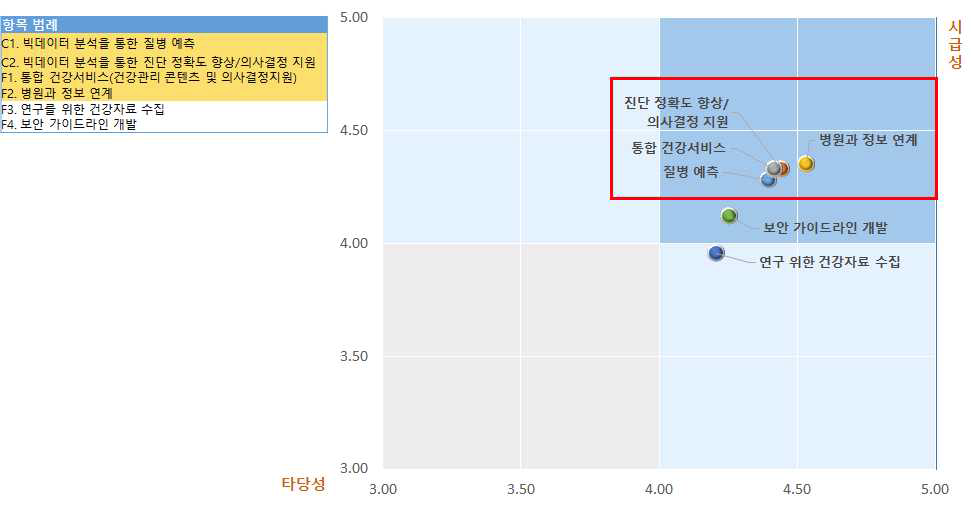 생애주기 측면에서 도입되어야 할 ICT 기반 기술 및 서비스> 타당성 vs. 시급성> 상위 영역