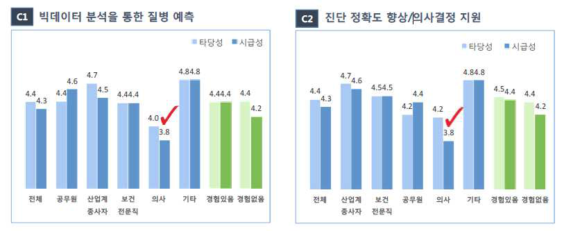 생애주기 측면에서 도입되어야 할 ICT 기반 기술 및 서비스 상위 항목 특성 분석 (1)