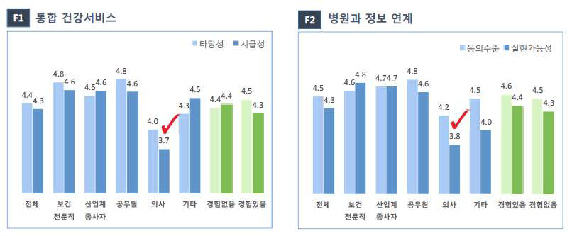 생애주기 측면에서 도입되어야 할 ICT 기반 기술 및 서비스 상위 항목 특성 분석 (2)