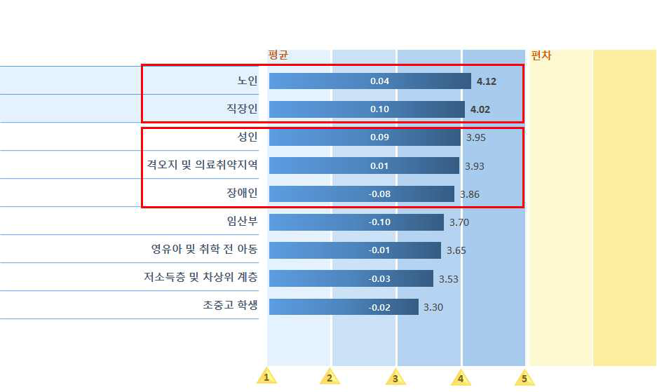 취약계층 및 생애주기별 의료기술 개발 및 임상연구 영역에서 ICT 기반 기술 및 서비스 기여 영역>타당성