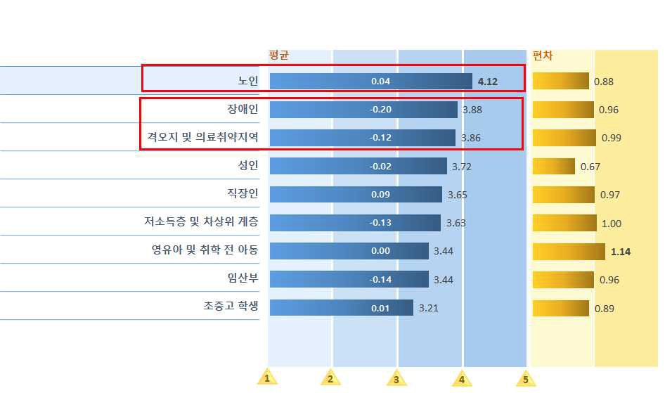 취약계층 및 생애주기별 의료기술 개발 및 임상연구 영역에서 ICT 기반 기술 및 서비스 기여 영역> 시급성