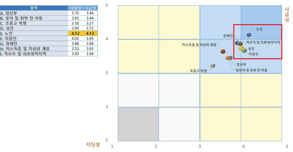 생애주기 및 취약계층 관련 평가 : 연구/개발 > 타당성 vs. 시급성