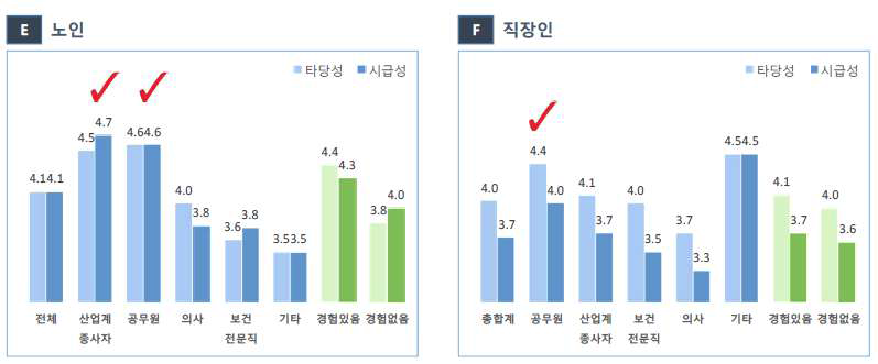 취약계층 및 생애주기별 의료기술 개발 및 임상연구 영역에서 ICT 기반 기술 및 서비스 기여 영역> 상위항목 특성 분석