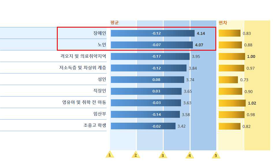 취약계층 및 생애주기별 제도개선, 정책개발 및 실행, 확산 영역에서 ICT 기반 기술 및 서비스 기여 영역