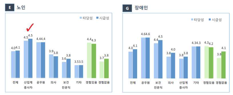 취약계층 및 생애주기별 제도개선, 정책개발 및 실행, 확산 영역에서 ICT 기반 기술 및 서비스 기여 영역> 상위 항목 특성 분석