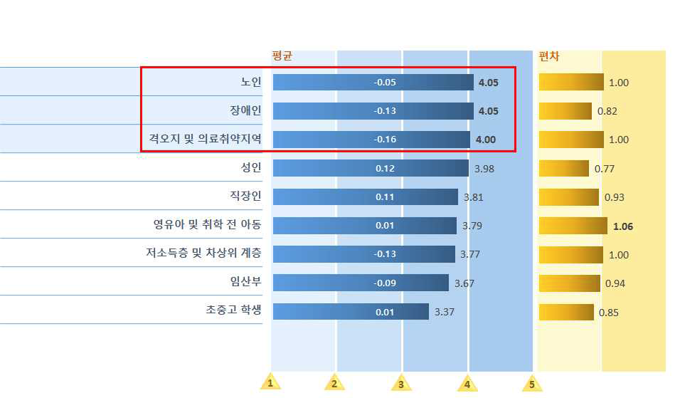 질병부담 상위 질환별 의료기술 개발, 임상연구 영역에서 ICT 기반 기술 및 서비스 기여 영역> 타당성