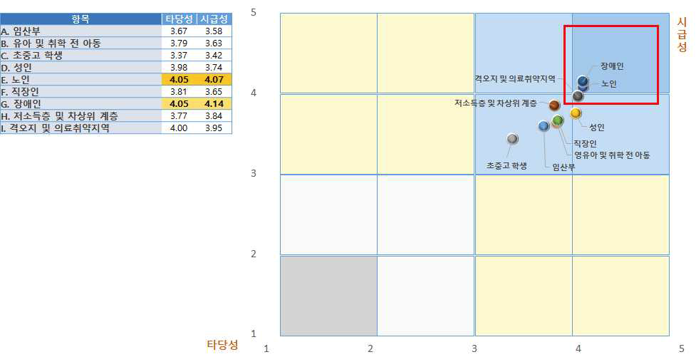 질병부담 상위 질환별 의료기술 개발, 임상연구 영역에서 ICT 기반 기술 및 서비스 기여 영역 타당성 vs. 시급성