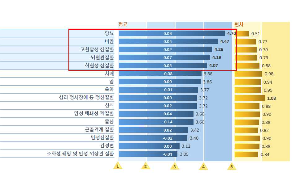 질병부담 상위 질환별 제도개선 및 확산 실행 영역에서 ICT 기반 기술 및 서비스 기여 영역> 타당성