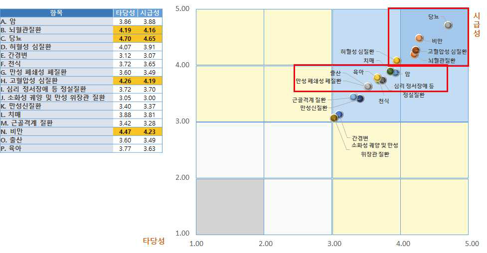 질병부담 상위 질환별 제도개선 및 확산 실행 영역에서 ICT 기반 기술 및 서비스 기여 영역 타당성 vs 시급성