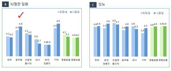 질병부담 상위 질환별 제도개선 및 확산 실행 영역에서 ICT 기반 기술 및 서비스 기여 영역> 상위항목 특성 분석(1)