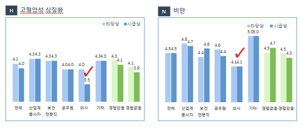 질병부담 상위 질환별 제도개선 및 확산 실행 영역에서 ICT 기반 기술 및 서비스 기여영역> 상위항목 특성 분석(2)