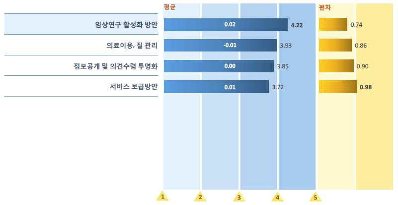 우선과제 관련 평가> 타당성