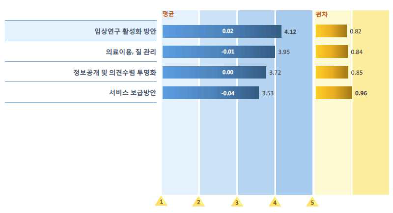 우선과제 관련 평가> 시급성