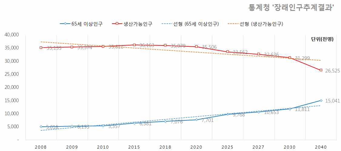 통계청 (2013) '장래인구추계결과‘