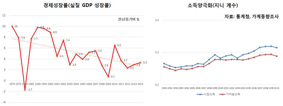 경제성장률과 소극양극화 도식