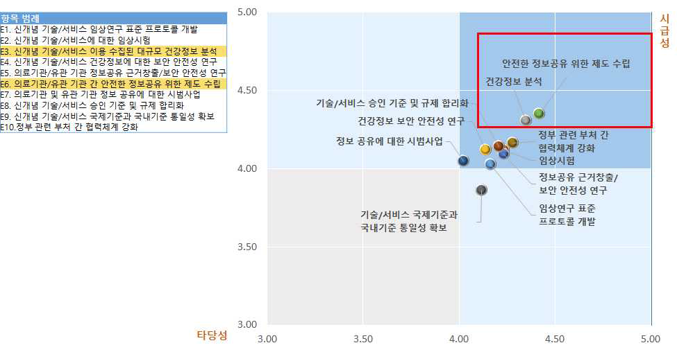 우선과제 관련 평가> 타당성 vs. 시급성(2)